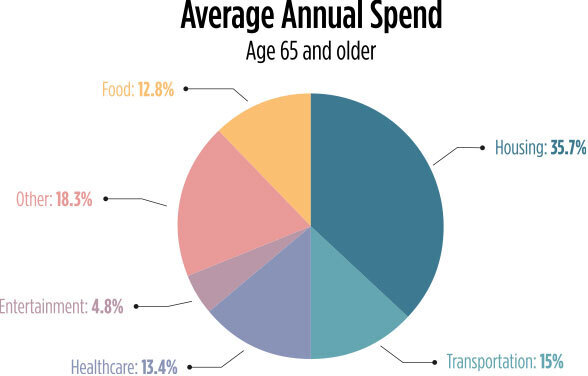 Average Annual Spend Chart
