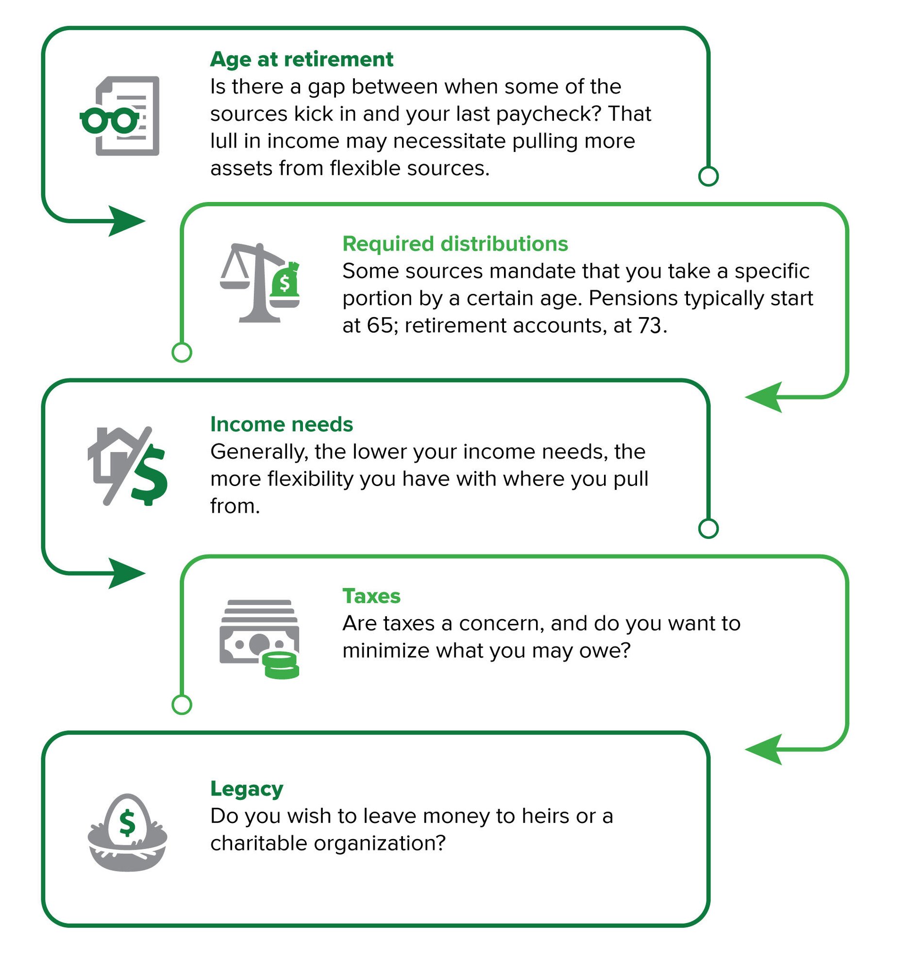 considerations for when to take retirement income