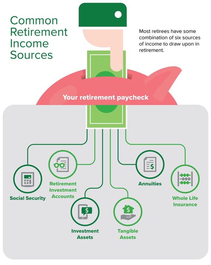 common sources of retirement income