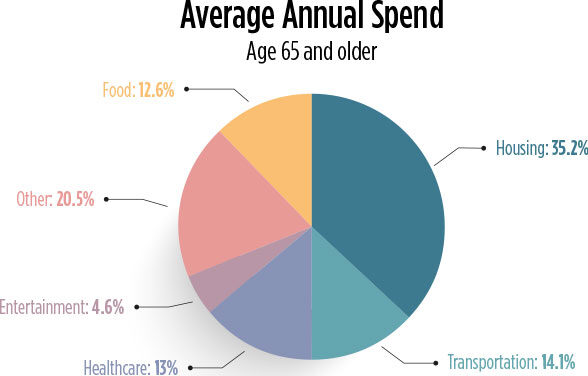 Average Annual Spend Chart