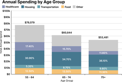 Annual Spending By Age Group Chart