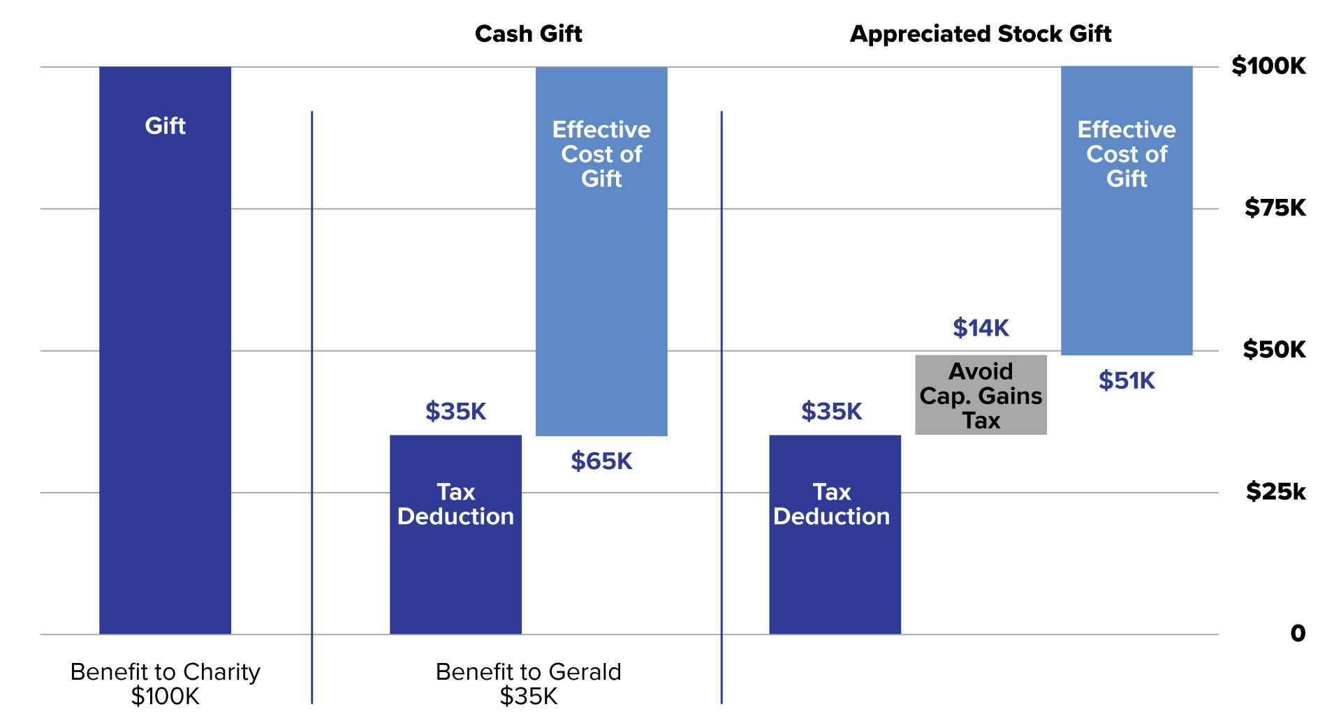 Tax-Benefit-of-cash-vs-stock-gift waterfall chart