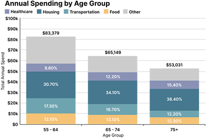 Annual Spending By Age Group Chart