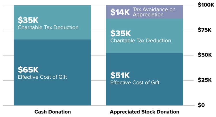 email-chart-charitable_tax_avoidance