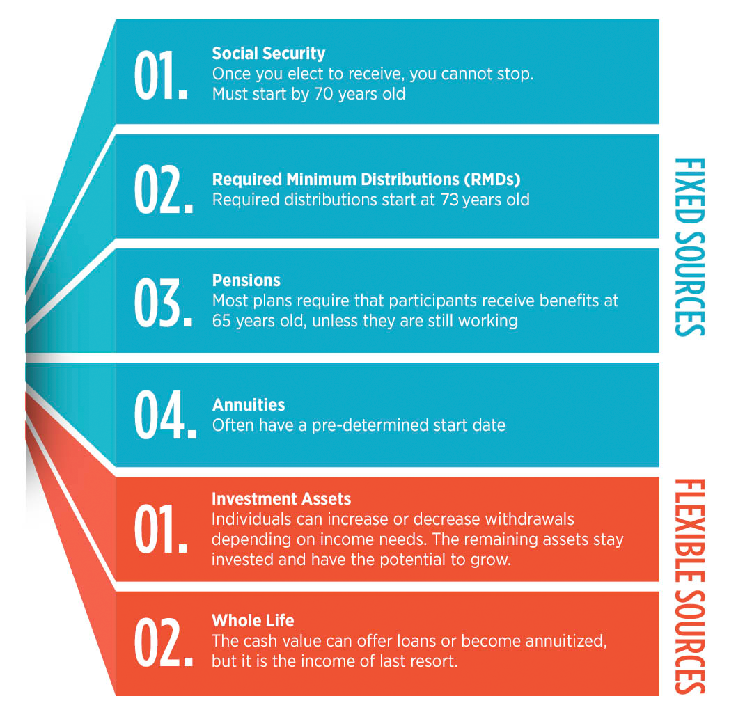 6 Sources of Retirement Income