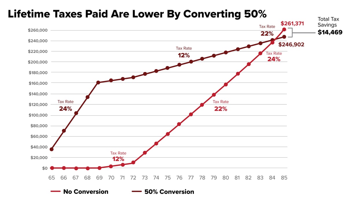 Lifetime taxes paid graph