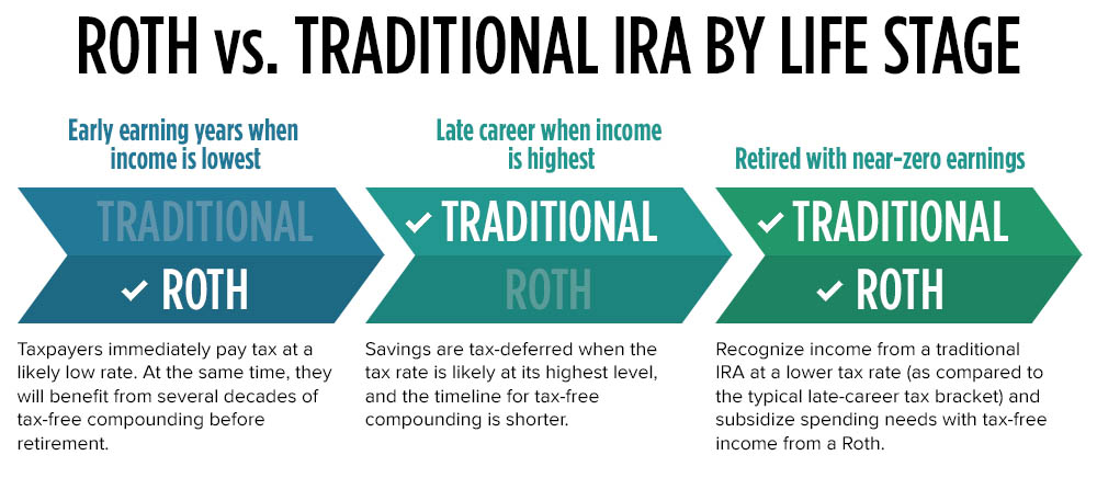 email-chart-ira_roth_lifestage