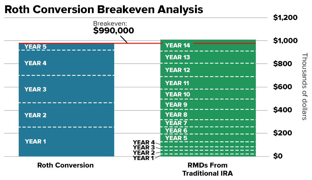 email-chart-roth_breakeven