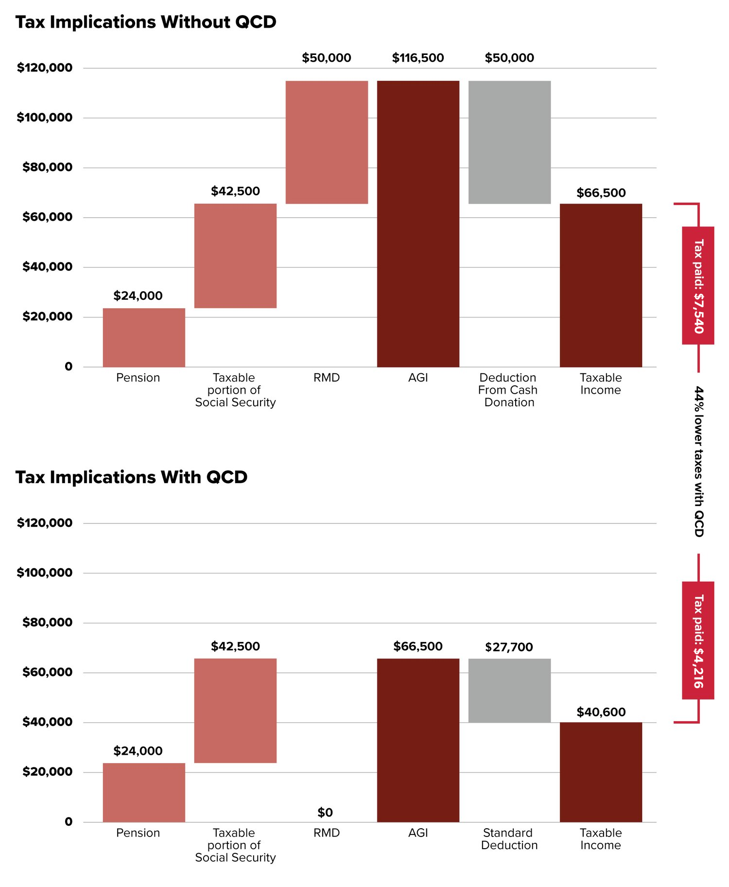 chart showing tax implications with and without QCD