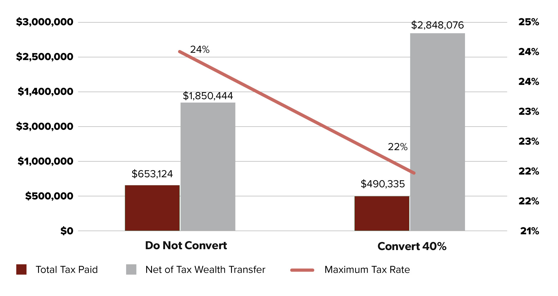 chart on not converting vs. converting 40%